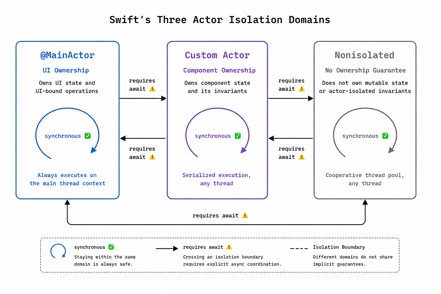Swift's Three Actor Isolation Domains — @MainActor owns UI state, Custom Actor owns component state, Nonisolated has no ownership guarantee. Crossing any boundary requires await.