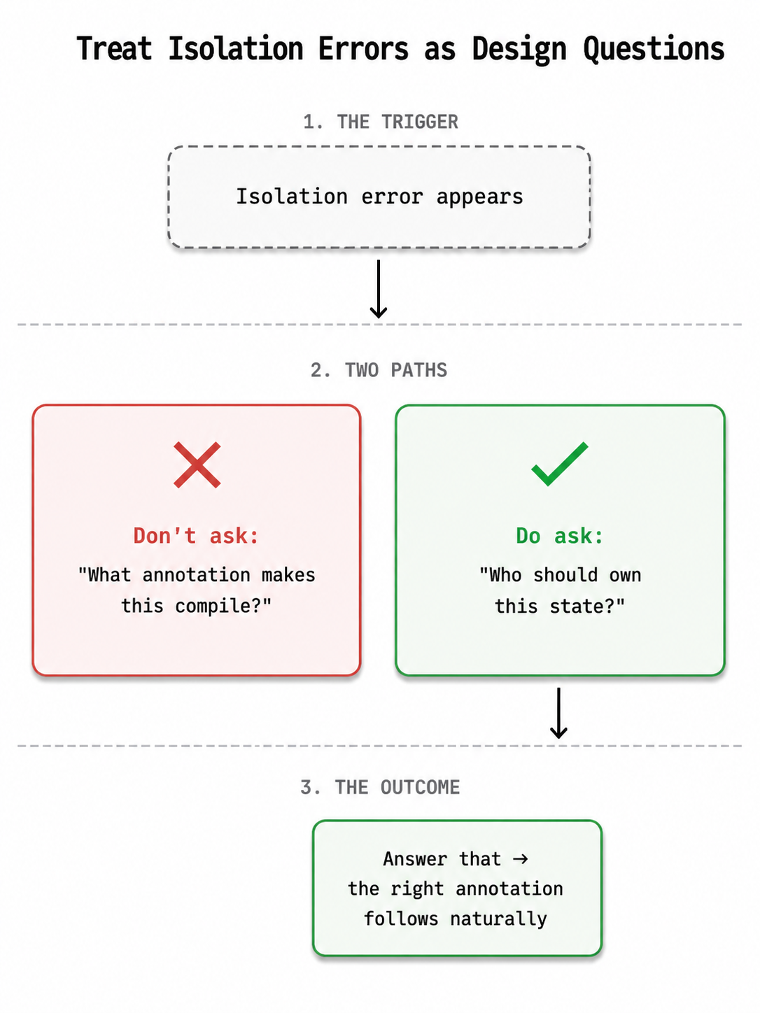 Treat Isolation Errors as Design Questions — reframe from "what annotation makes this compile?" to "who should own this state?"