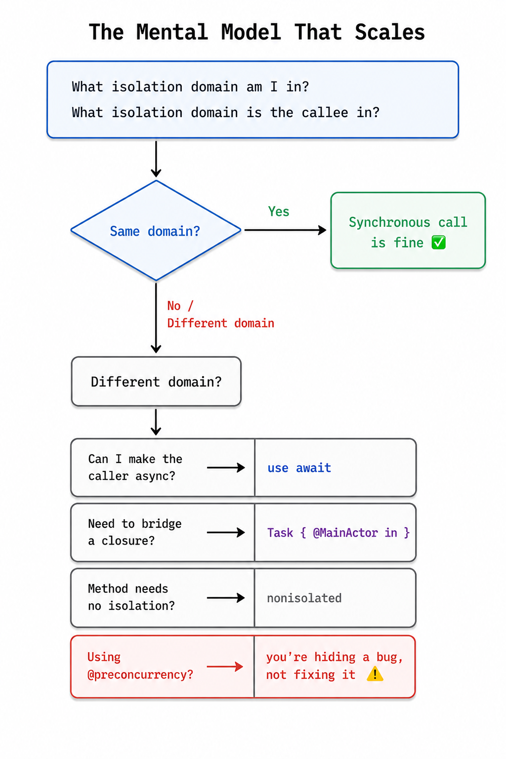 The Mental Model That Scales — decision tree for navigating isolation boundaries: same domain allows synchronous calls, different domain requires await, Task @MainActor in, nonisolated, or flags @preconcurrency as hiding a bug